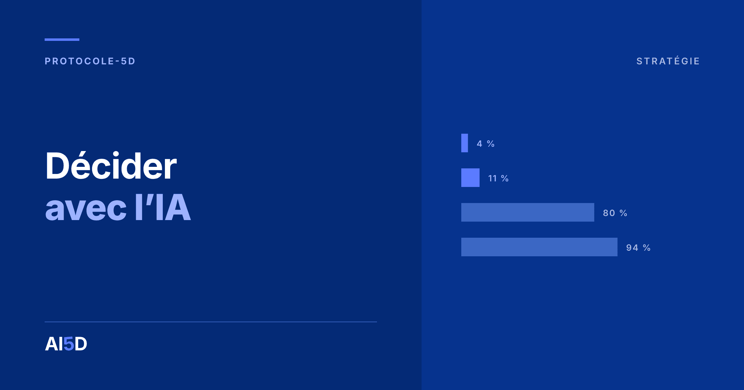 Couverture de l’article : fond bleu nuit, le titre « Décider avec l’IA » en blanc et bleu, à droite, quatre barres horizontales valant 4, 11, 80 et 94 pour cent, les deux premières en bleu plein et les deux dernières bien plus longues.