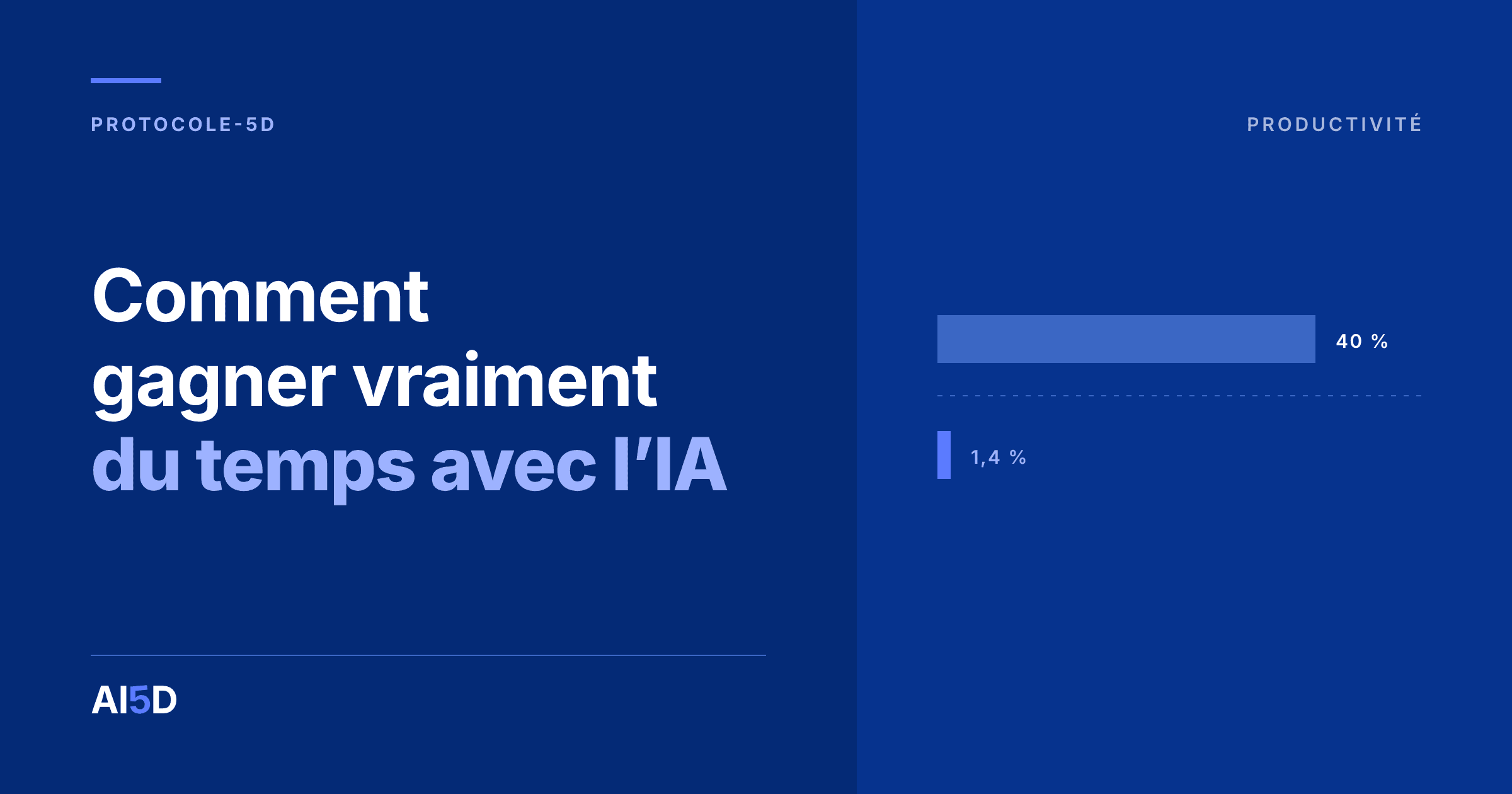 Couverture de l’article : fond bleu nuit, le titre « Comment gagner vraiment du temps avec l’IA » en blanc et bleu, à droite, deux barres à la même échelle séparées d’un pointillé, l’une longue marquée 40 % et l’autre presque invisible marquée 1,4 %.