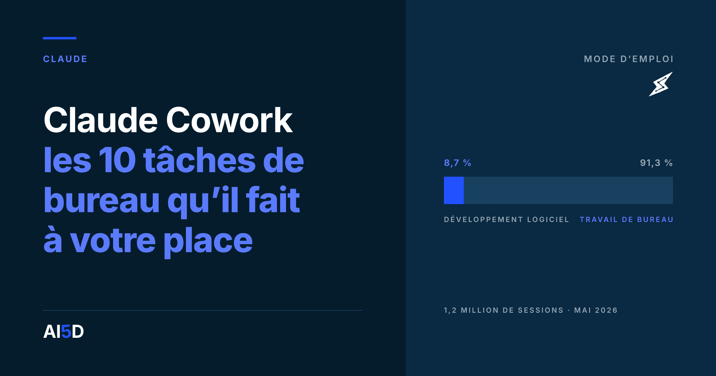 Couverture de l’article : fond encre, le titre « Claude Cowork : les 10 tâches de bureau qu’il fait à votre place » en blanc et bleu, à droite, une barre horizontale dont un court segment bleu marque 8,7 %, et en haut à droite le logo de Claude Cowork.
