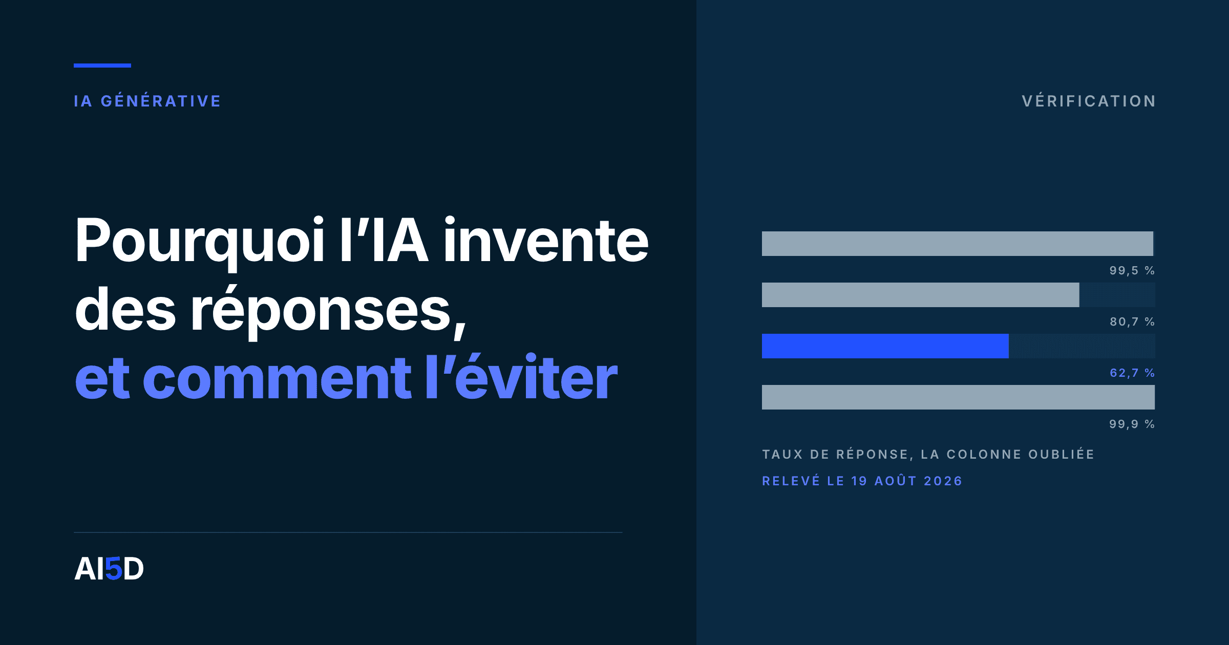 Couverture de l’article : fond encre, le titre « Pourquoi l’IA invente des réponses, et comment l’éviter » en blanc et bleu, à droite, quatre barres de taux de réponse dont une, nettement plus courte, est en bleu.