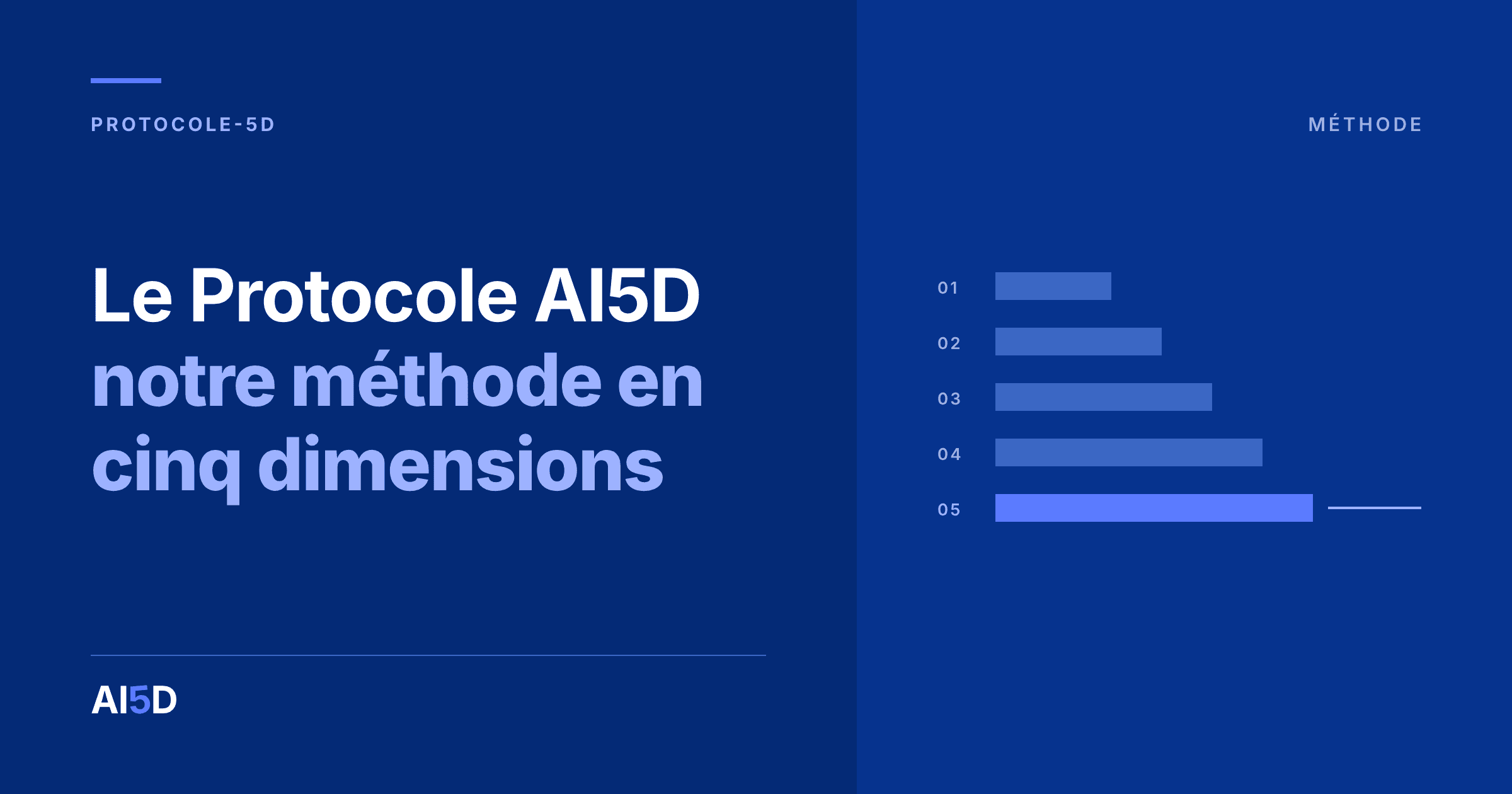 Couverture de l’article : fond bleu nuit, le titre « Le Protocole AI5D : notre méthode en cinq dimensions » en blanc et bleu, à droite, cinq barres horizontales numérotées de 01 à 05, de longueur croissante, la cinquième en bleu et prolongée par un filet.