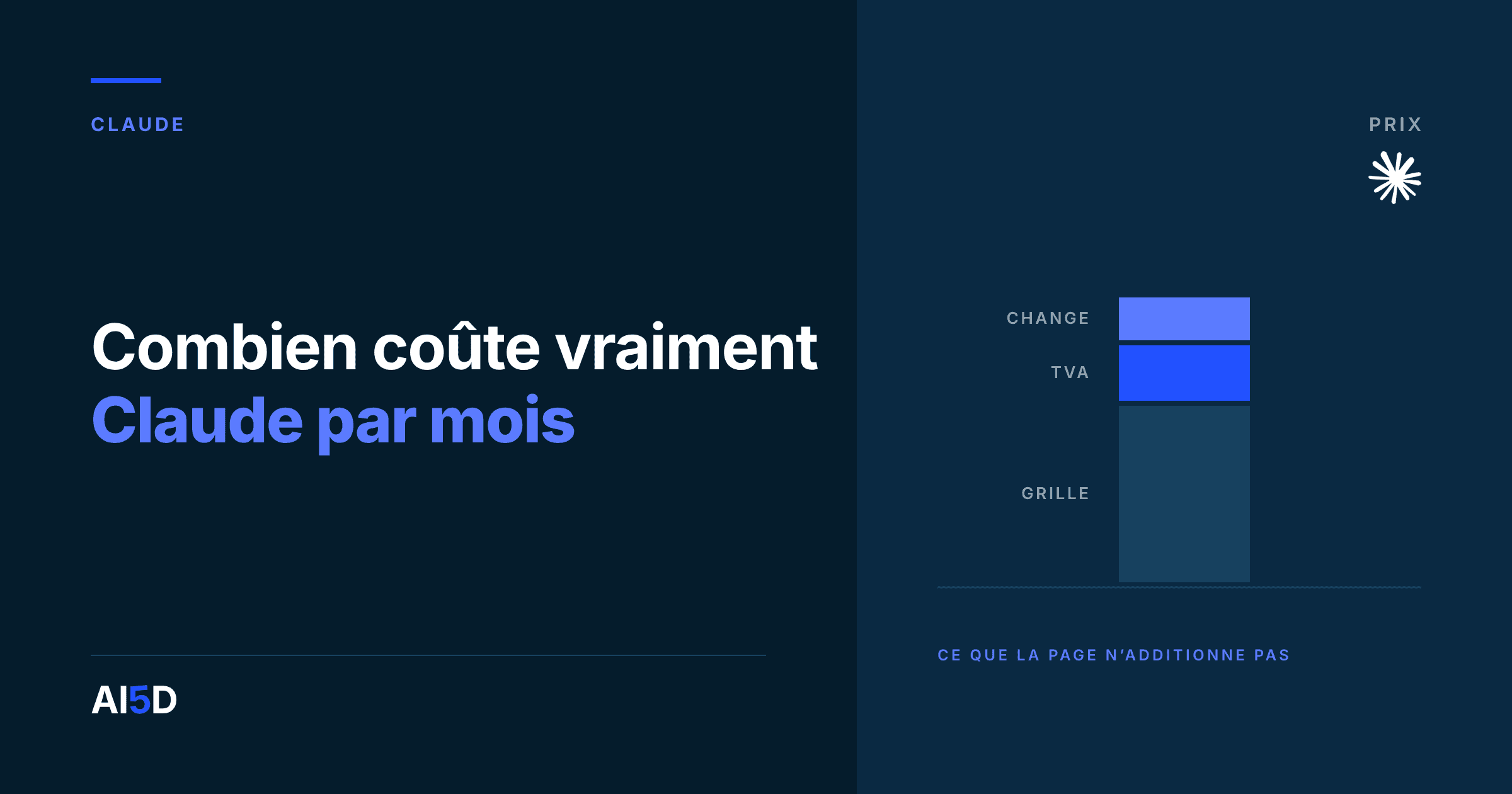 Couverture de l’article : fond encre, le titre « Combien coûte vraiment Claude par mois » en blanc et bleu, à droite, une barre empilée en trois étages étiquetés Grille, TVA et Change, et en haut à droite le logo de Claude.