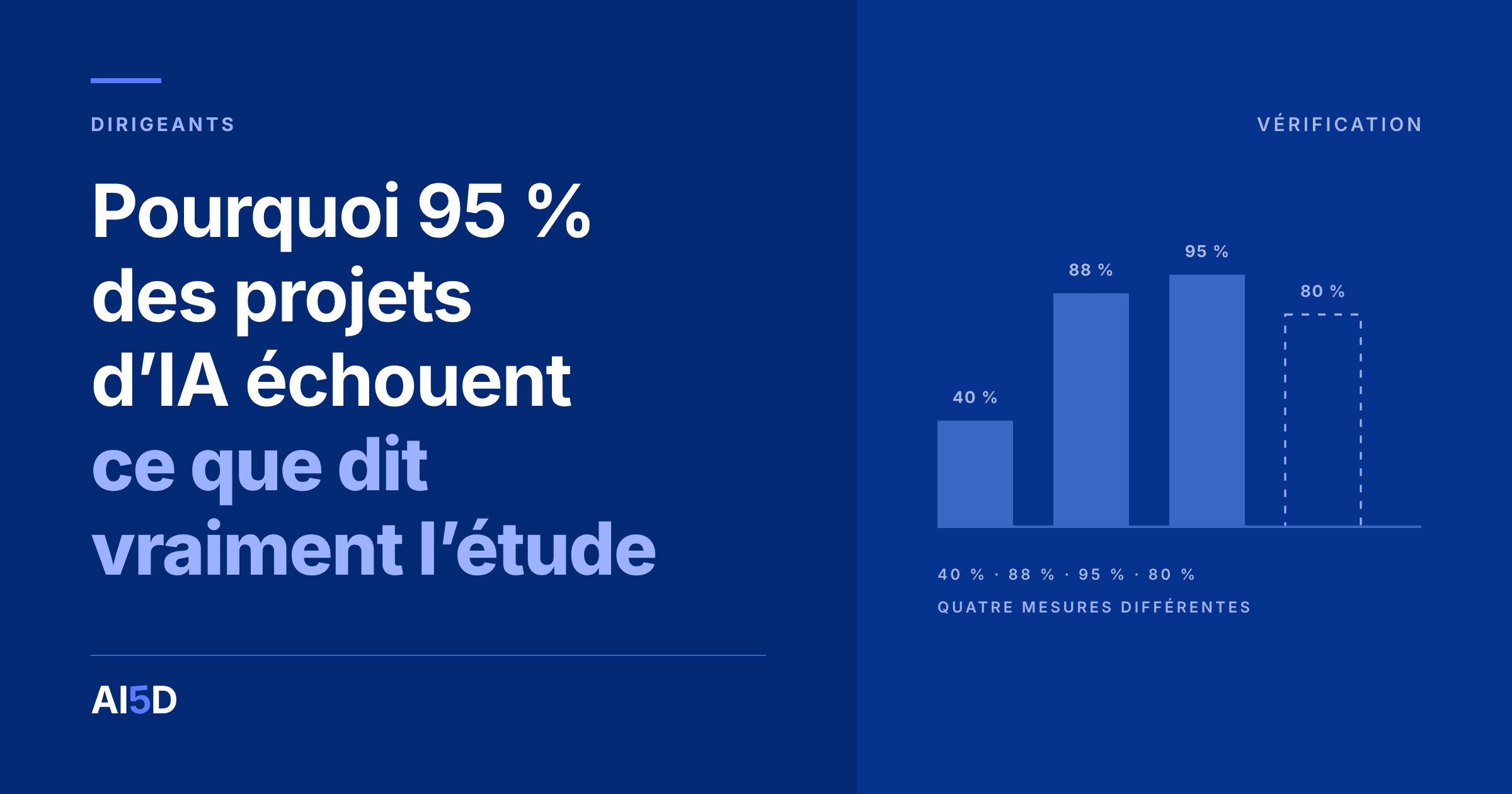 Couverture de l’article : fond bleu nuit, le titre « Pourquoi 95 % des projets d’IA échouent : ce que dit vraiment l’étude » en blanc et bleu, à droite, quatre barres de graphique valant 40, 88, 95 et 80 pour cent, la dernière laissée vide en pointillés.